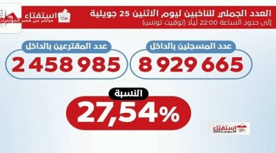 تونس : مليونين و458 ألفا و985 ناخبا صوتوا في الاستفتاء