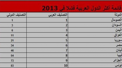 تونس تحتل المرتبة 10 في قائمة الدول العربية الاكثر فشلا في 2013
