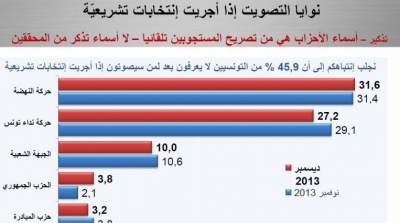 سبر اراء ''3 س للدراسات'' : النهضة تحتل المرتبة الاولى و 45 % من التونسيين لا يعرفون لمن سيصوتون