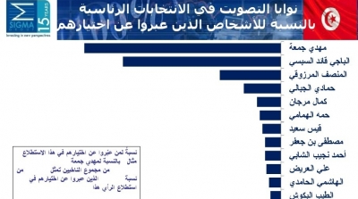 سبر اراء ''سيغما كونساي'' : مهدي جمعة يتغلب على قائد السبسي في نوايا التصويت للانتخابات الرئاسية