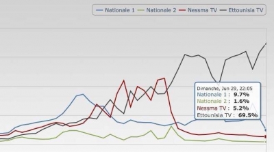 التونسية تكتسح نسب المشاهدة بـحوالي 70 % في اول ايام البرمجة الرمضانية 