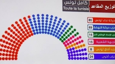 رسميا : 85 مقعدا لنداء تونس و 69 للنهضة و 16 للاتحاد الوطني و 15 للجهبة الشعبية 