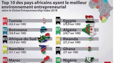 Environnement entrepreneurial :la Tunisie classée premier pays africain