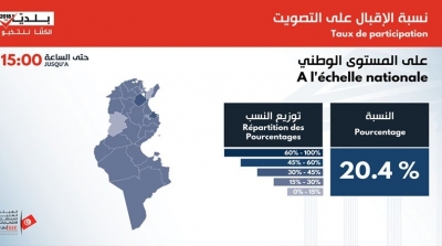 21 % نسبة المشاركة في الانتخابات البلدية على المستوى الوطني