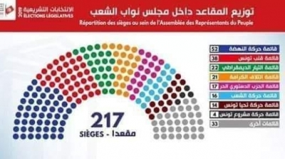 Législatives 2019 : Ennahdha en tête, devant Qalb Tounes 