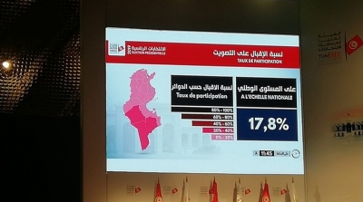 Présidentielles : Le taux de participation jusqu'à 11h45 a atteint 17,8%
