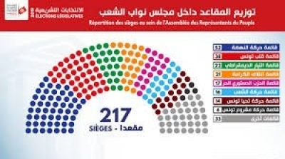 Tunisie :La majorité des nouveaux députés n’ont pas déclaré leurs biens