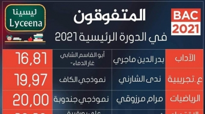 Tunisie-Bac 2021 : Liste des lauréats par section